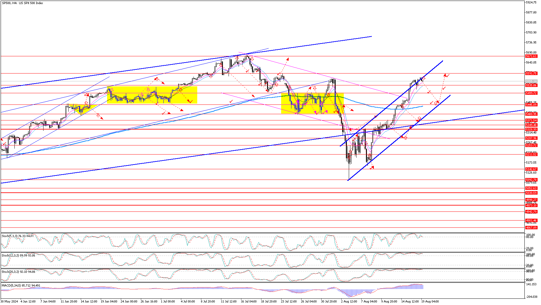 SP500H4